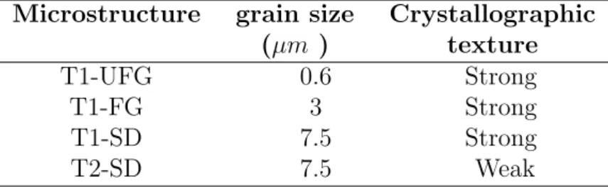 Table 1: grain size and crystallographic texture of the investigated microstructures of Ti-6Al-4V.