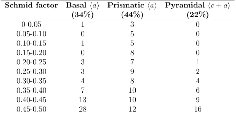 Table 2: Distribution of experimental observed slip systems O ij as function of their schmid factor