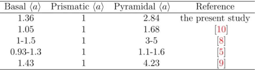 Table 7: Estimated relative CRSS in comparison with those found in the literature for Ti-6Al-4V titanium alloy.