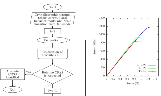 Figure 4: Methodology for optimizing the absolute CRSS: (a) the followed procedure uses a local behavior model of M´eric-Cailletaud [11], Berveiller-Zaoui model [12] (BZ) for transition Scale and model parameters of Dick et al [10]