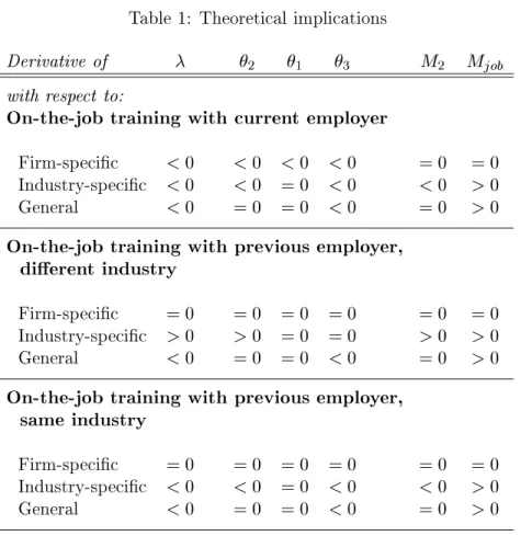 Table 1: Theoretical implications Derivative of  2  1  3 M 2 M job