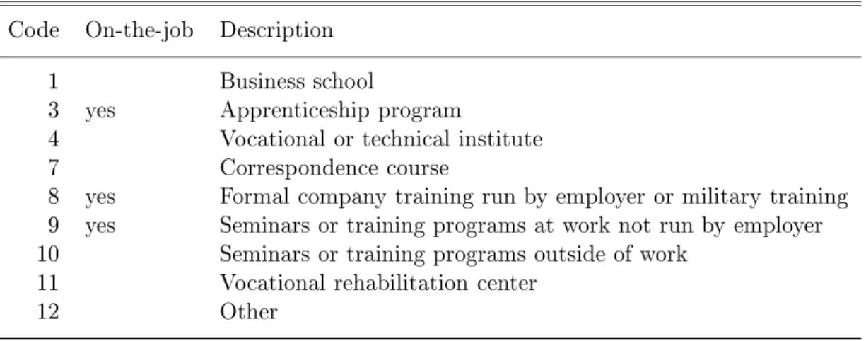 Table 5: Training codes in NLSY Code On-the-job Description