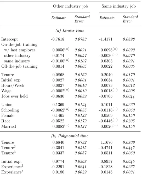 Table 9: Multinomial logit estimates