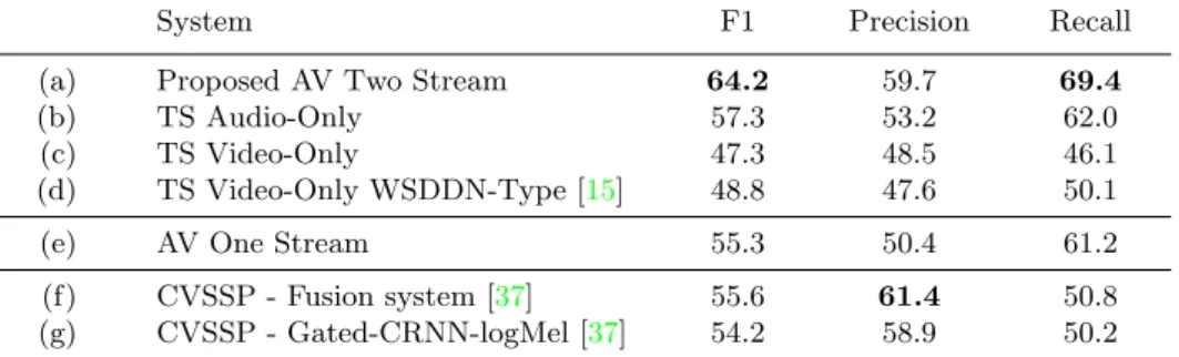 Table 1. Results on DCASE smart cars task test set. We report here the micro- micro-averaged F1 score, precision and recall values and compare with state-of-the-art