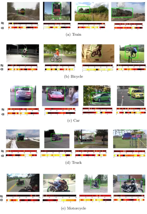 Fig. 3. Examples of localization on video frames for a few categories from the test data.