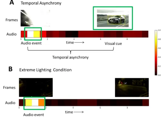 Fig. 4. Qualitative results for unsynchronized AV events. For both the cases A and B, the heatmap at the bottom denotes audio localization over segments for the class under consideration