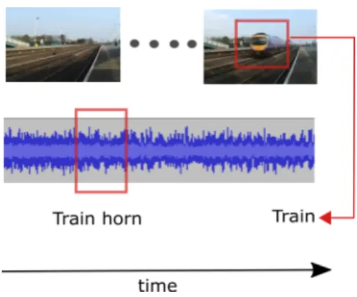Fig. 1. Pictorial representation of the problem: Given a video labeled as “train horn”, we would like to: (i) identify the event, and (ii) localize both, its visual presence and the characteristic sound in the audio recording