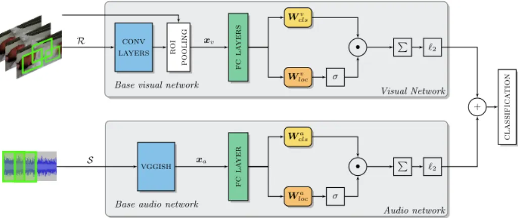 Fig. 2. Proposed approach: Given a video, we consider the depicted pipeline for going from audio and visual proposals to localization and classification