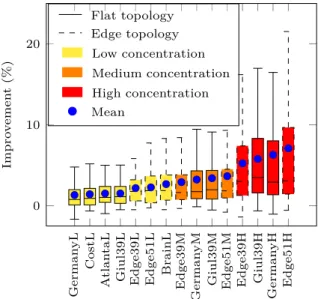 Figure 2 provides an overview per topology of the improvement obtained with the ILP compared to the  base-line in terms of number of embedded NS