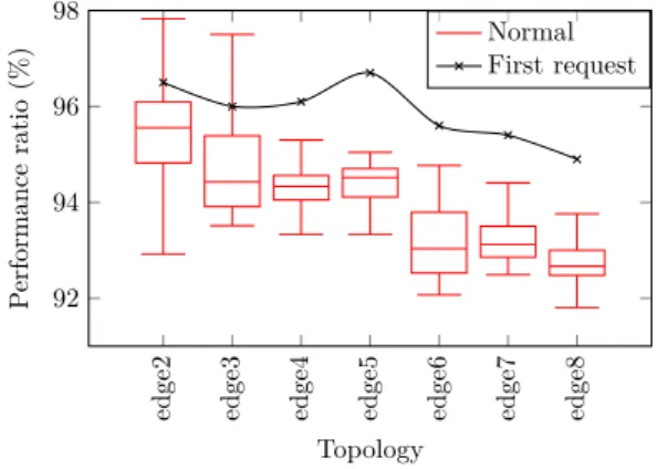 Figure 4. Heuristic cumulative acceptation ratio vs. holistic solution