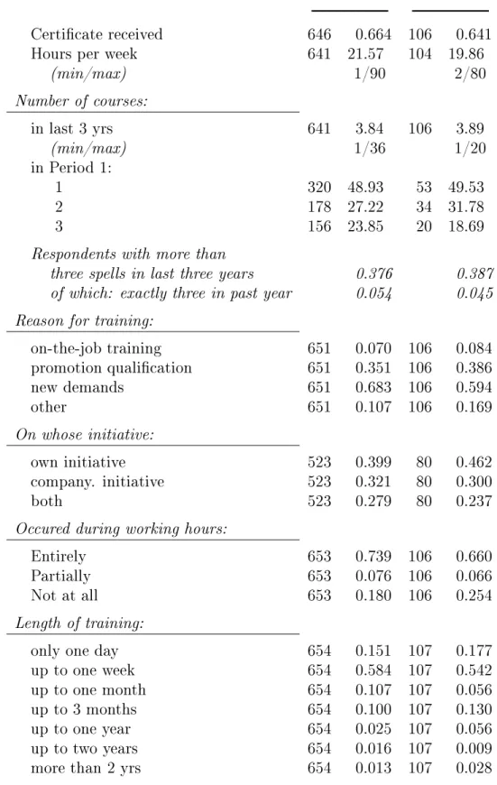Table 3: Sample means of training variables