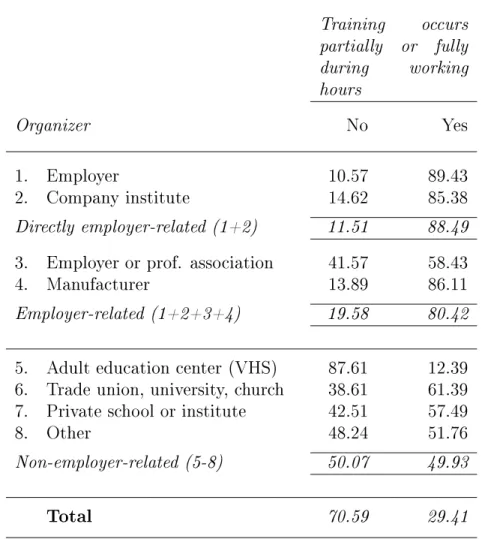 Table 8: Timing and organizing entity Training occurs partially or fully during working hours Organizer No Yes 1