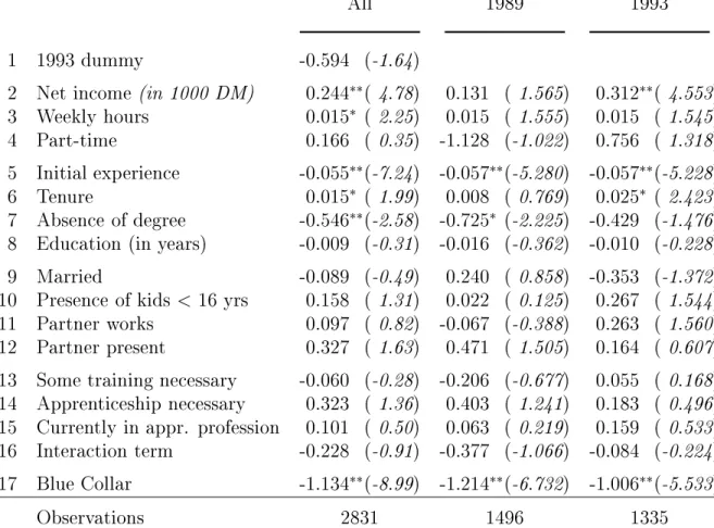 Table 9: Incidence of training All 1989 1993 1 1993 dummy -0.594  -1 . 64  2 Net income in 1000 DM 0.244  4 