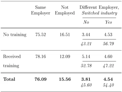 Table 10: Sectoral mobility and training