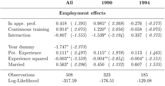 Table 12: Employment attachment All 1990 1994 Employment eects In appr. prof. 0.418  1 