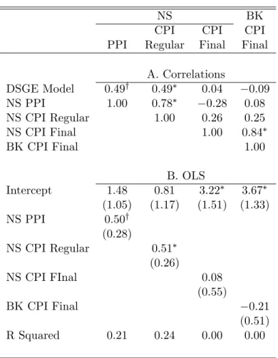 Table 5. Relation with Micro Estimates