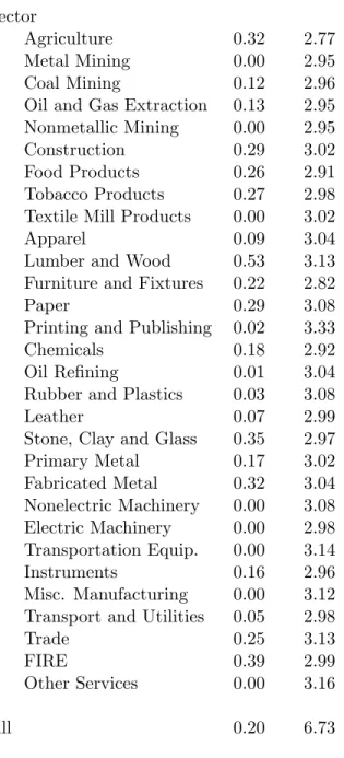 Table 6. Other Micro Implications Cost Kurtosis Sector Agriculture 0:32 2:77 Metal Mining 0:00 2:95 Coal Mining 0:12 2:96