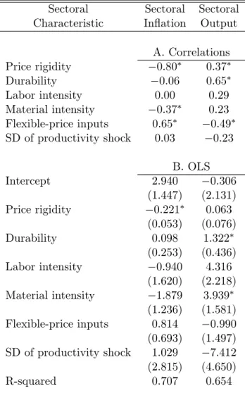 Table 8. Understanding Sectoral Responses to a Monetary Policy Shock Sectoral Sectoral Sectoral