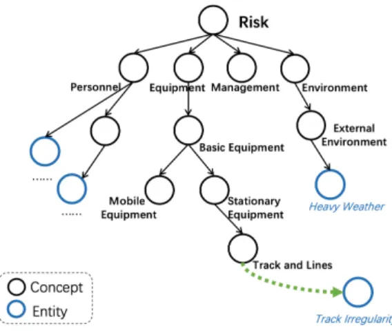 Fig. 7. Add track irregularity to risk concepts tree