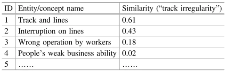 Table 1. Examples of similarity with “track irregularity”