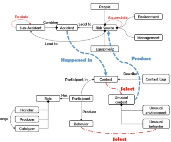 Fig. 3. Scenario-risk-accident chain model (top level structure)