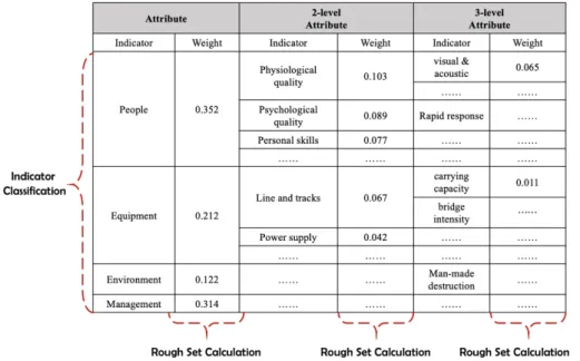 Fig. 4. Safety impact factor indicators architecture - a 3 level example