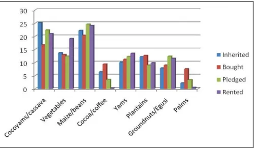 Figure  1.  Distribution  of  crops  cultivated  based  on  type  of  land  in  Anglophone  Cameroon