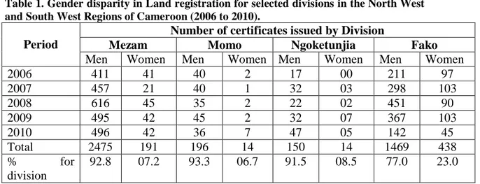 Table 1. Gender disparity in Land registration for selected divisions in the North West  and South West Regions of Cameroon (2006 to 2010)