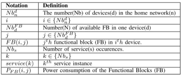 Fig. 3. Functional block is turned on (a) in advance (b) by the service request