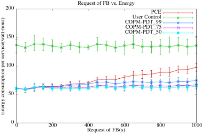 Fig. 5. Energy while varying the request of Functional Block(FB)