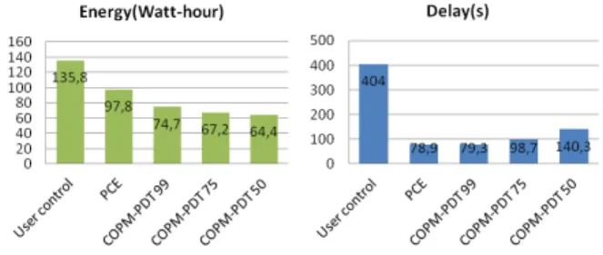 Fig. 7. Energy consumption and delay while the request at 1000 seconds