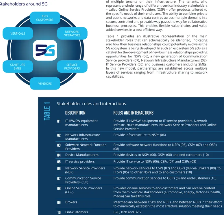 Table 1 provides an illustrative representation of the main  stakeholder roles that can schematically be identified, indicating  also how their business relationships could potentially evolve as the  5G ecosystem is being developed