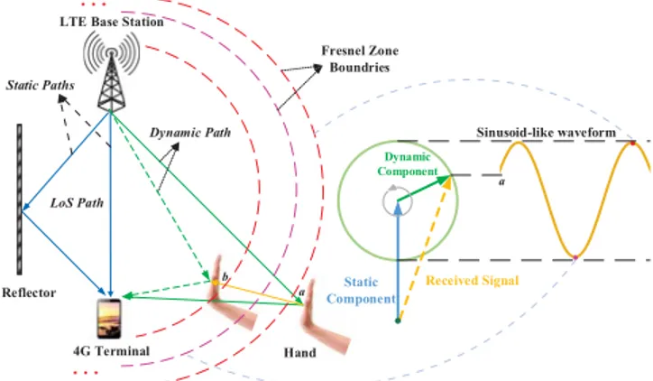 Figure 1: The transmitter and receiver of the system. (a) LTE base station: an indoor femtocell