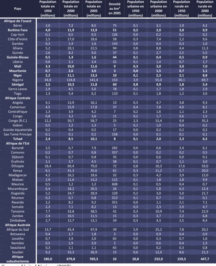 Tableau 1.  Densité et population en Afrique subsaharienne entre 1950 et 2005 82