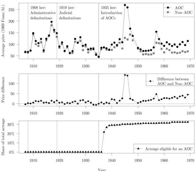 Figure 6: Average real wine prices in AOC and non-AOC departments