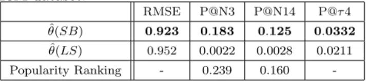 Table 2: Results of the experiments on the MovieLens 10M dataset. RMSE P@N3 P@N14 P@τ4 θ(SB)ˆ 0 
