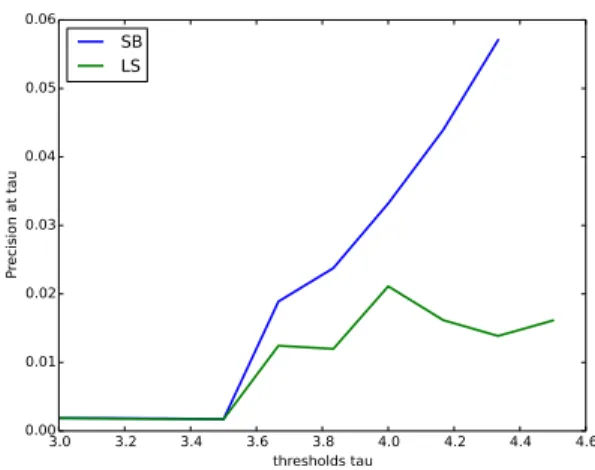 Figure 8: Precision-at-N for N varying in 3-30. The results are averaged over 1,000 users randomly selected among the ML10M database.
