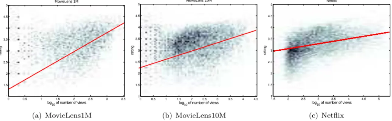 Figure 1: Scatterplot of average movie rating as function of the base ten logarithm of the number of views