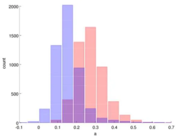 Figure 2: Histogram of slopes a estimated on 5,000 in- in-dependent random subsets of size 100; for MovieLens 10M (red) and Netflix (blue).