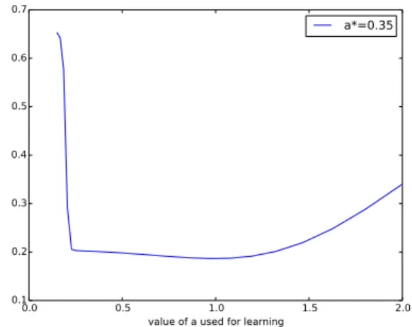 Figure 5: RMSE as a function of the regularization pa- pa-rameter r.