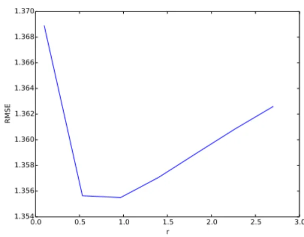Figure 7: RMSE as a function of r, computed on the first 100 users of the base.