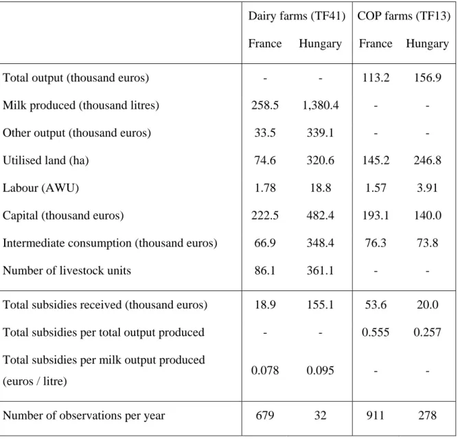 Table 1: Description of the samples: average values for the whole period 2001-2004 