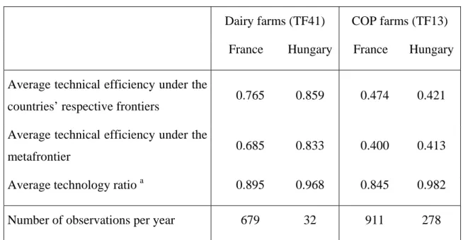 Table 2: Yearly technical efficiency under the countries’ respective frontiers and under  the metafrontier, and technology ratios  a : averages for the whole period 2001-2004 