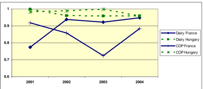 Figure 2: Evolution of technology ratios  a  in 2001-2004 for dairy and COP farms 