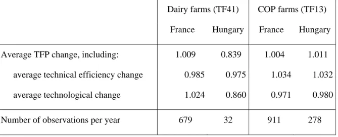 Table 3: TFP, technical efficiency and technological changes calculated under the  countries’ respective frontiers: averages for the whole period 2001-2004 