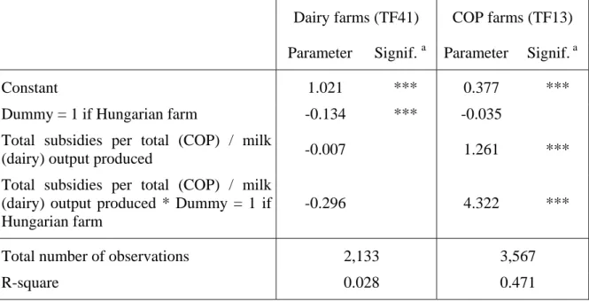 Table 6: Results of the regression on the TFP change calculated under the countries’ 