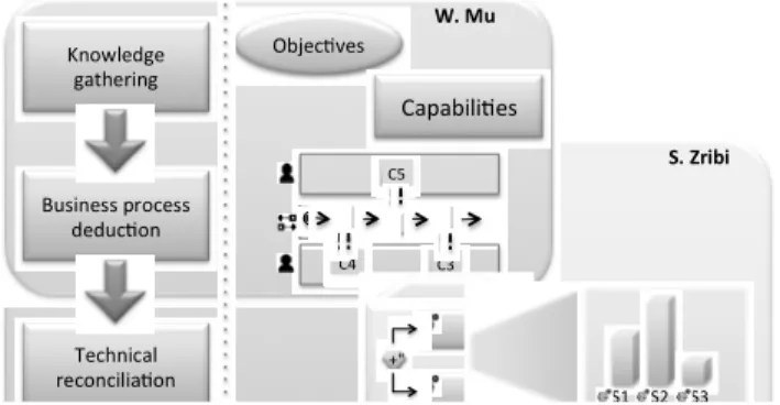 Fig. 2. Contributions in MISE project. 
