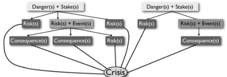 Figure 1 presents this danger (and stake) / risk (and event) / consequence chain:  