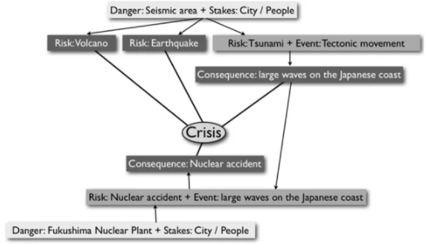Fig. 3. A second illustration of the Danger/Risk/Consequence chain for crisis description 