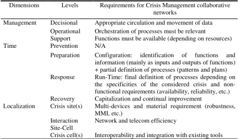 Table 1.  Collaborative networks requirements extracted from the framework.